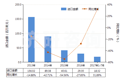 2013-2017年7月中國(guó)異丁醇(HS29051410)進(jìn)口總額及增速統(tǒng)計(jì)